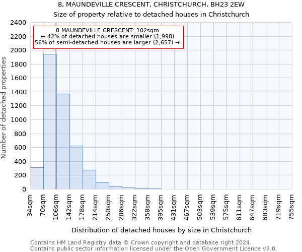 8, MAUNDEVILLE CRESCENT, CHRISTCHURCH, BH23 2EW: Size of property relative to detached houses in Christchurch