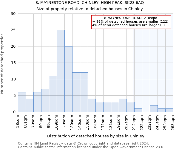 8, MAYNESTONE ROAD, CHINLEY, HIGH PEAK, SK23 6AQ: Size of property relative to detached houses in Chinley
