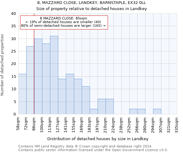 8, MAZZARD CLOSE, LANDKEY, BARNSTAPLE, EX32 0LL: Size of property relative to detached houses in Landkey