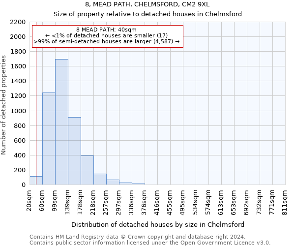 8, MEAD PATH, CHELMSFORD, CM2 9XL: Size of property relative to detached houses in Chelmsford