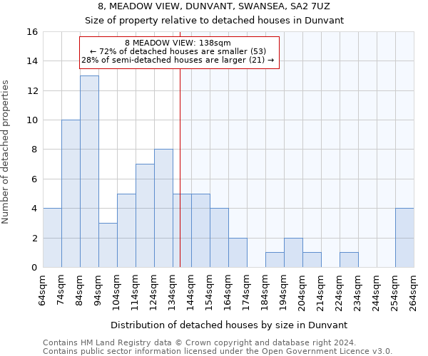 8, MEADOW VIEW, DUNVANT, SWANSEA, SA2 7UZ: Size of property relative to detached houses in Dunvant
