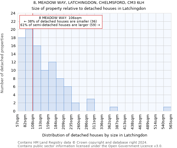 8, MEADOW WAY, LATCHINGDON, CHELMSFORD, CM3 6LH: Size of property relative to detached houses in Latchingdon