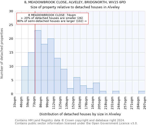 8, MEADOWBROOK CLOSE, ALVELEY, BRIDGNORTH, WV15 6PD: Size of property relative to detached houses in Alveley