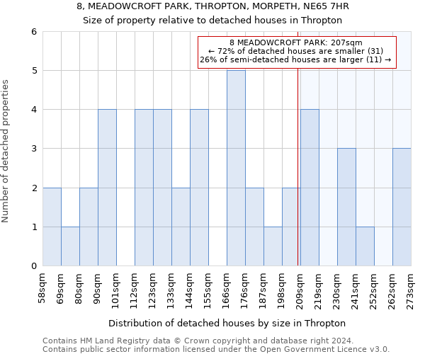 8, MEADOWCROFT PARK, THROPTON, MORPETH, NE65 7HR: Size of property relative to detached houses in Thropton