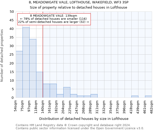 8, MEADOWGATE VALE, LOFTHOUSE, WAKEFIELD, WF3 3SP: Size of property relative to detached houses in Lofthouse