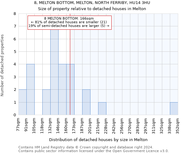 8, MELTON BOTTOM, MELTON, NORTH FERRIBY, HU14 3HU: Size of property relative to detached houses in Melton