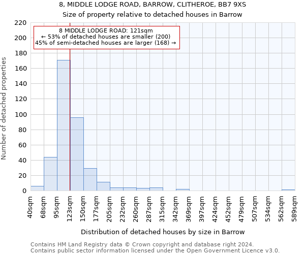 8, MIDDLE LODGE ROAD, BARROW, CLITHEROE, BB7 9XS: Size of property relative to detached houses in Barrow