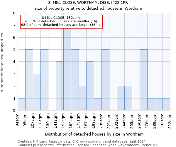 8, MILL CLOSE, WORTHAM, DISS, IP22 1PR: Size of property relative to detached houses in Wortham