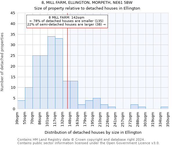 8, MILL FARM, ELLINGTON, MORPETH, NE61 5BW: Size of property relative to detached houses in Ellington