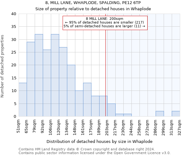 8, MILL LANE, WHAPLODE, SPALDING, PE12 6TP: Size of property relative to detached houses in Whaplode