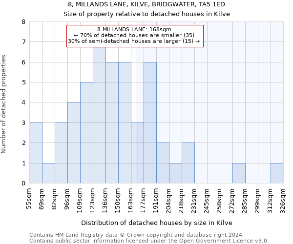 8, MILLANDS LANE, KILVE, BRIDGWATER, TA5 1ED: Size of property relative to detached houses in Kilve