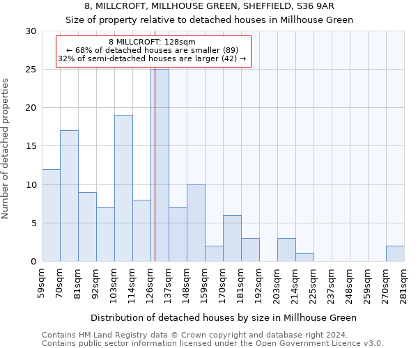 8, MILLCROFT, MILLHOUSE GREEN, SHEFFIELD, S36 9AR: Size of property relative to detached houses in Millhouse Green