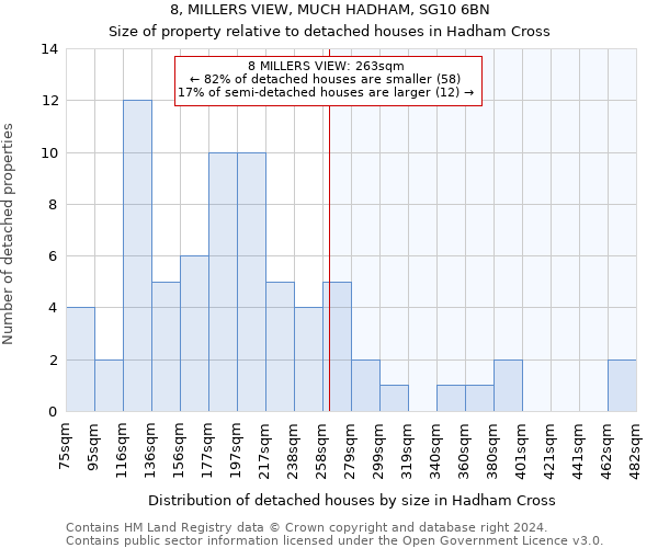 8, MILLERS VIEW, MUCH HADHAM, SG10 6BN: Size of property relative to detached houses in Hadham Cross