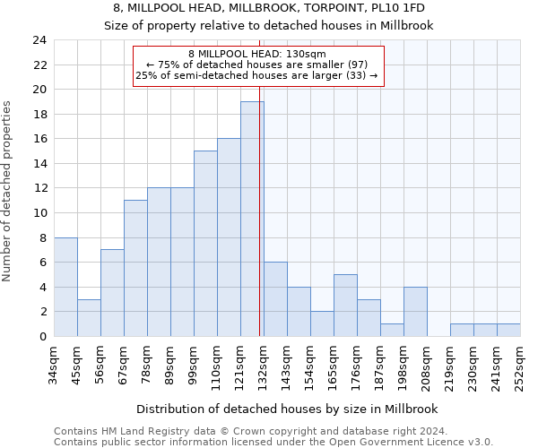 8, MILLPOOL HEAD, MILLBROOK, TORPOINT, PL10 1FD: Size of property relative to detached houses in Millbrook