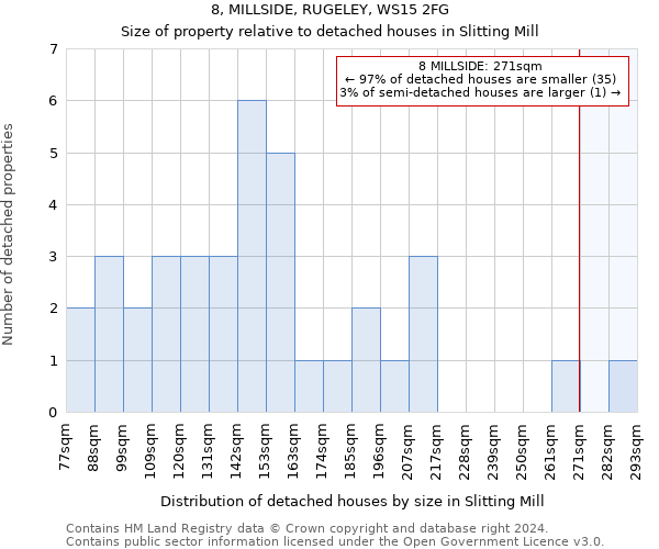 8, MILLSIDE, RUGELEY, WS15 2FG: Size of property relative to detached houses in Slitting Mill