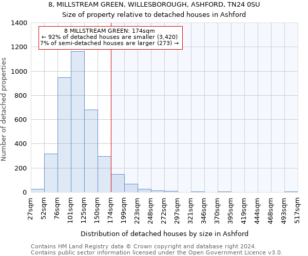 8, MILLSTREAM GREEN, WILLESBOROUGH, ASHFORD, TN24 0SU: Size of property relative to detached houses in Ashford