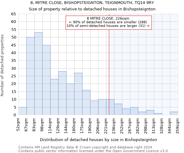 8, MITRE CLOSE, BISHOPSTEIGNTON, TEIGNMOUTH, TQ14 9RY: Size of property relative to detached houses in Bishopsteignton