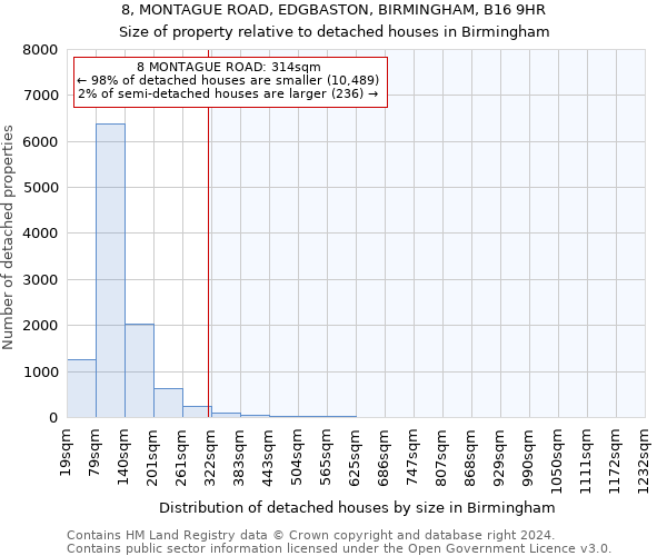 8, MONTAGUE ROAD, EDGBASTON, BIRMINGHAM, B16 9HR: Size of property relative to detached houses in Birmingham