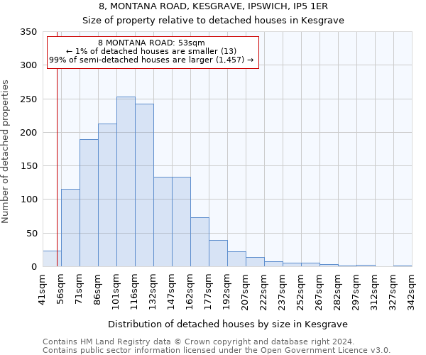 8, MONTANA ROAD, KESGRAVE, IPSWICH, IP5 1ER: Size of property relative to detached houses in Kesgrave