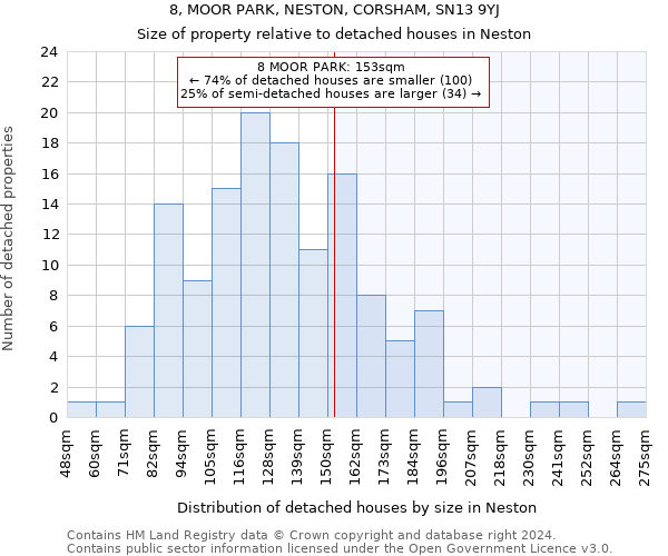 8, MOOR PARK, NESTON, CORSHAM, SN13 9YJ: Size of property relative to detached houses in Neston