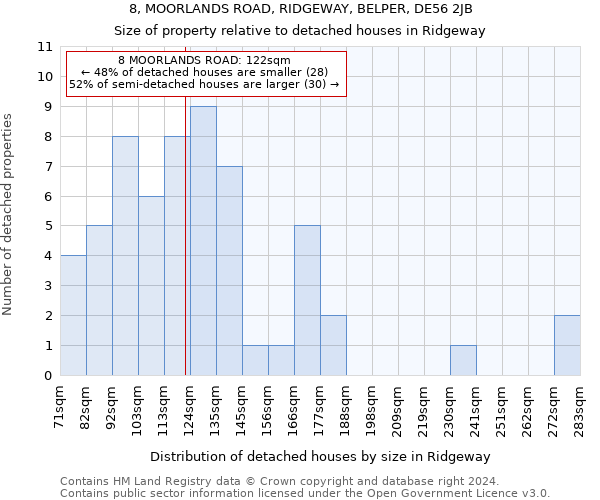 8, MOORLANDS ROAD, RIDGEWAY, BELPER, DE56 2JB: Size of property relative to detached houses in Ridgeway