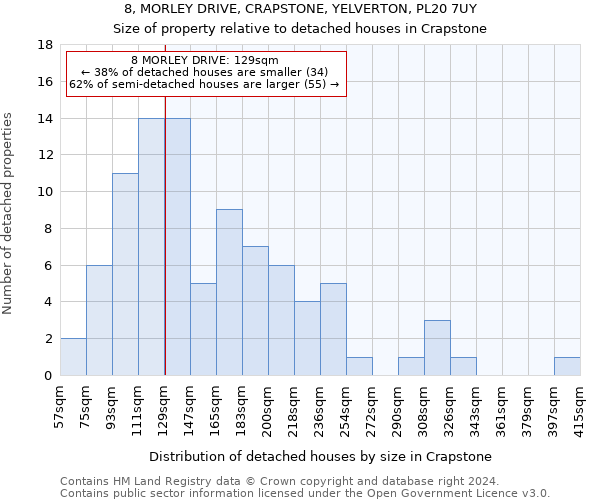 8, MORLEY DRIVE, CRAPSTONE, YELVERTON, PL20 7UY: Size of property relative to detached houses in Crapstone