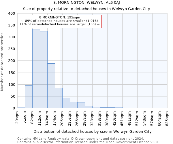 8, MORNINGTON, WELWYN, AL6 0AJ: Size of property relative to detached houses in Welwyn Garden City