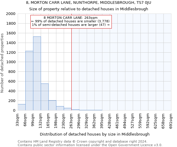 8, MORTON CARR LANE, NUNTHORPE, MIDDLESBROUGH, TS7 0JU: Size of property relative to detached houses in Middlesbrough