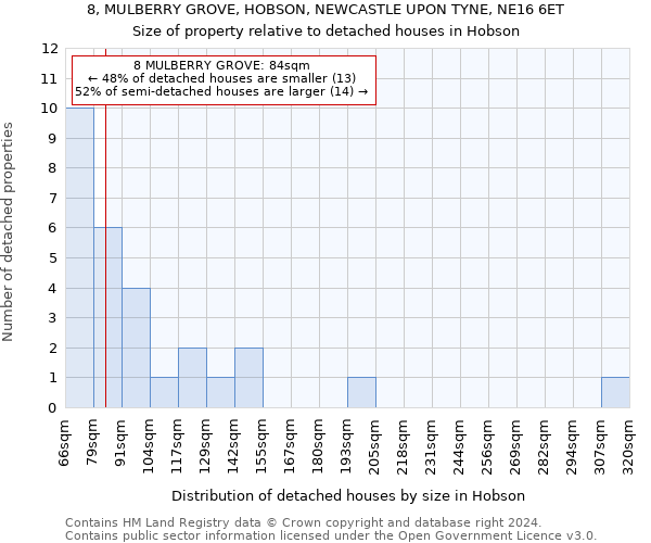 8, MULBERRY GROVE, HOBSON, NEWCASTLE UPON TYNE, NE16 6ET: Size of property relative to detached houses in Hobson