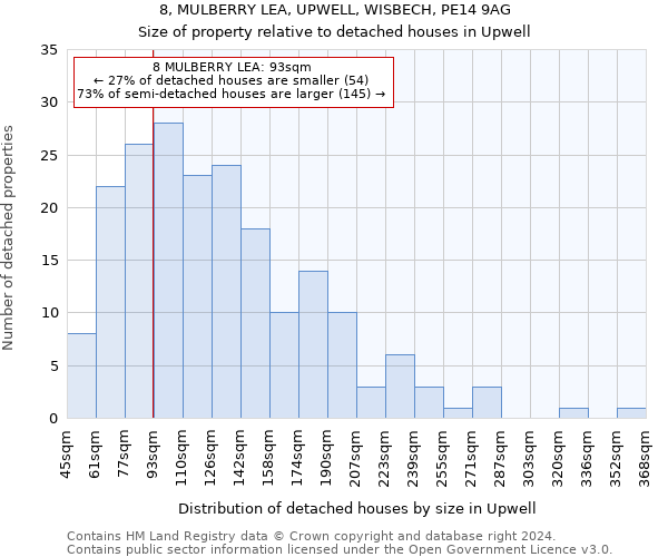 8, MULBERRY LEA, UPWELL, WISBECH, PE14 9AG: Size of property relative to detached houses in Upwell