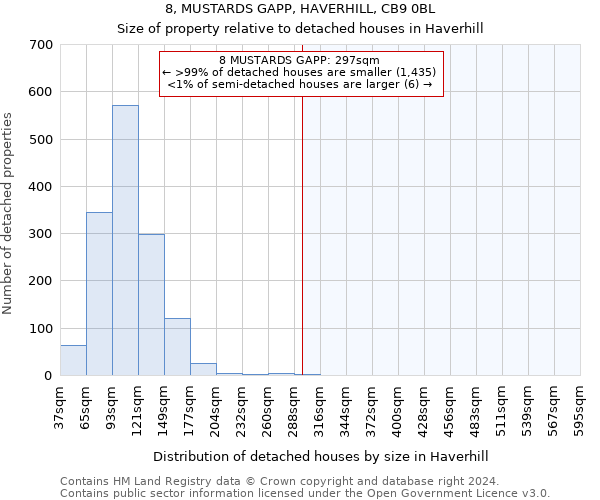 8, MUSTARDS GAPP, HAVERHILL, CB9 0BL: Size of property relative to detached houses in Haverhill