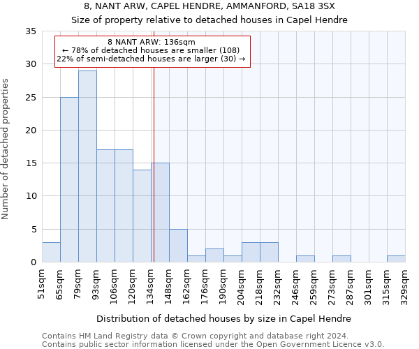 8, NANT ARW, CAPEL HENDRE, AMMANFORD, SA18 3SX: Size of property relative to detached houses in Capel Hendre