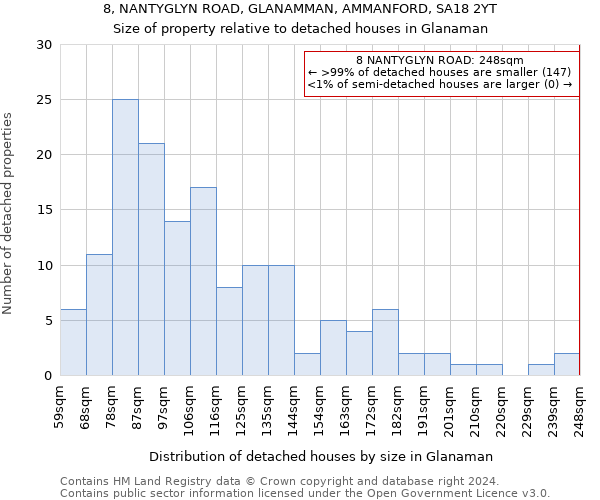 8, NANTYGLYN ROAD, GLANAMMAN, AMMANFORD, SA18 2YT: Size of property relative to detached houses in Glanaman