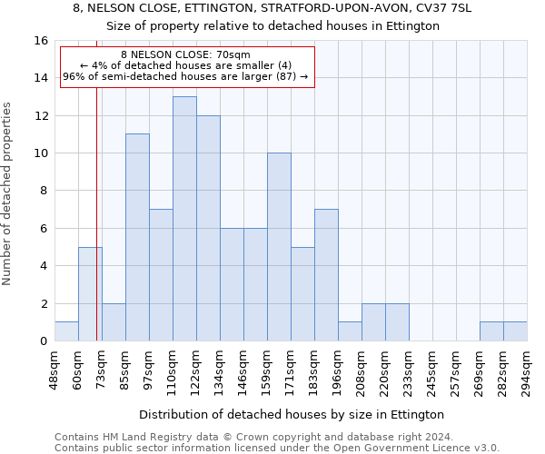 8, NELSON CLOSE, ETTINGTON, STRATFORD-UPON-AVON, CV37 7SL: Size of property relative to detached houses in Ettington