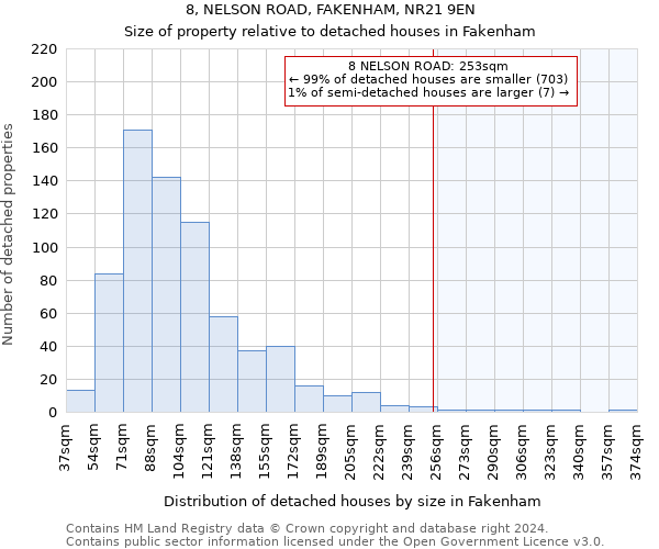 8, NELSON ROAD, FAKENHAM, NR21 9EN: Size of property relative to detached houses in Fakenham