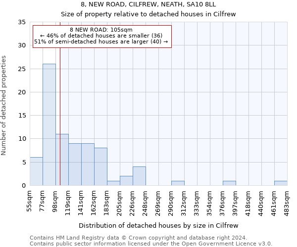 8, NEW ROAD, CILFREW, NEATH, SA10 8LL: Size of property relative to detached houses in Cilfrew