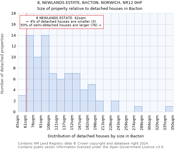 8, NEWLANDS ESTATE, BACTON, NORWICH, NR12 0HP: Size of property relative to detached houses in Bacton