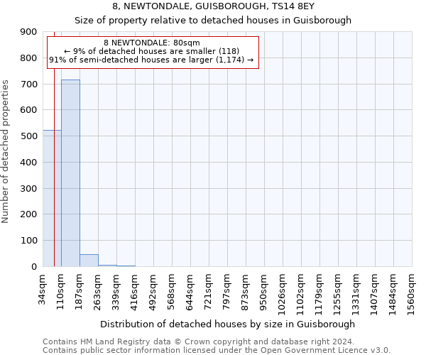 8, NEWTONDALE, GUISBOROUGH, TS14 8EY: Size of property relative to detached houses in Guisborough