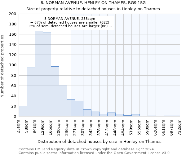8, NORMAN AVENUE, HENLEY-ON-THAMES, RG9 1SG: Size of property relative to detached houses in Henley-on-Thames