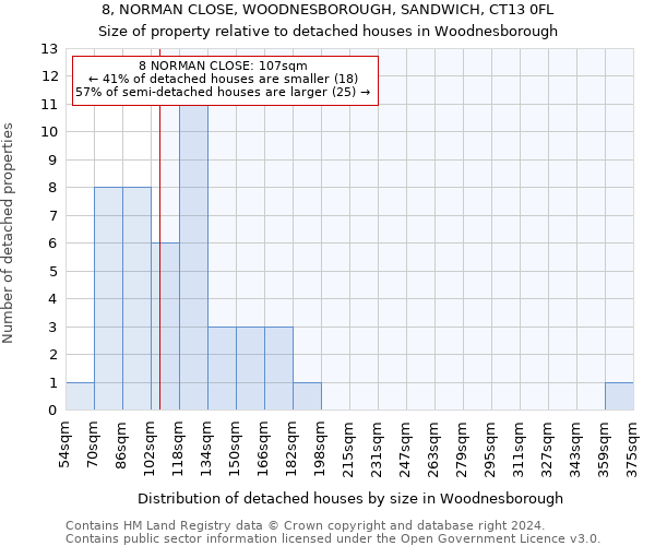 8, NORMAN CLOSE, WOODNESBOROUGH, SANDWICH, CT13 0FL: Size of property relative to detached houses in Woodnesborough
