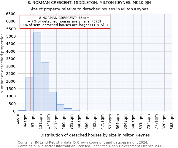 8, NORMAN CRESCENT, MIDDLETON, MILTON KEYNES, MK10 9JN: Size of property relative to detached houses in Milton Keynes