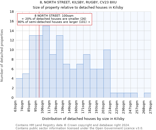 8, NORTH STREET, KILSBY, RUGBY, CV23 8XU: Size of property relative to detached houses in Kilsby