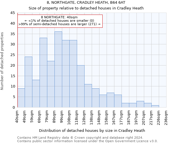 8, NORTHGATE, CRADLEY HEATH, B64 6AT: Size of property relative to detached houses in Cradley Heath