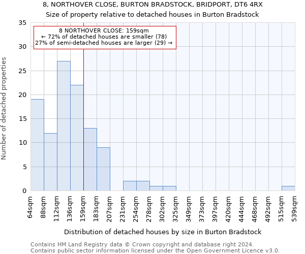 8, NORTHOVER CLOSE, BURTON BRADSTOCK, BRIDPORT, DT6 4RX: Size of property relative to detached houses in Burton Bradstock