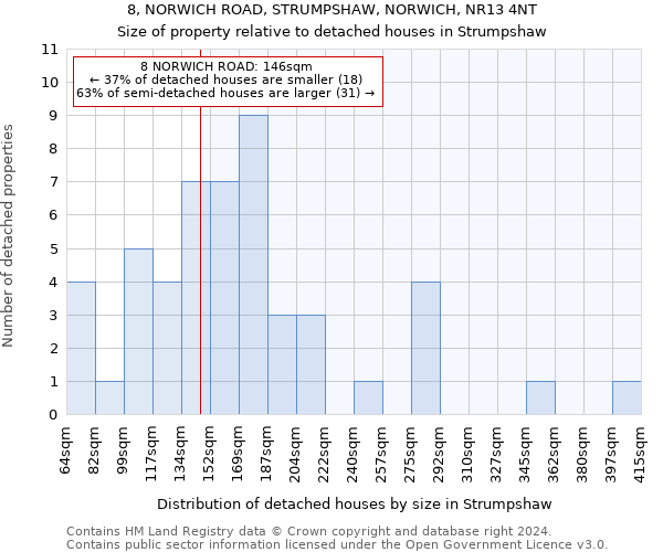 8, NORWICH ROAD, STRUMPSHAW, NORWICH, NR13 4NT: Size of property relative to detached houses in Strumpshaw