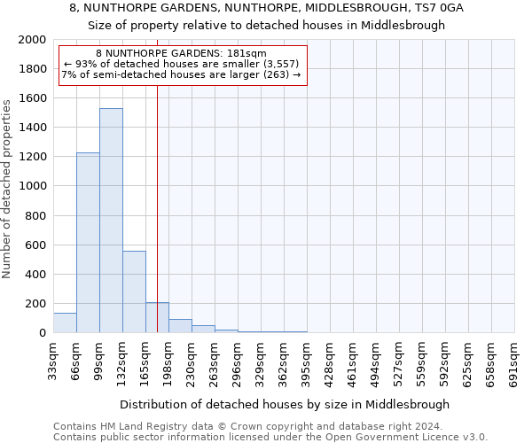 8, NUNTHORPE GARDENS, NUNTHORPE, MIDDLESBROUGH, TS7 0GA: Size of property relative to detached houses in Middlesbrough