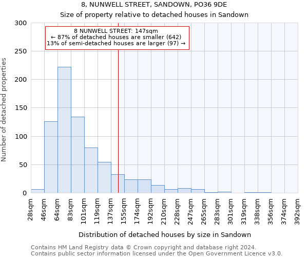 8, NUNWELL STREET, SANDOWN, PO36 9DE: Size of property relative to detached houses in Sandown