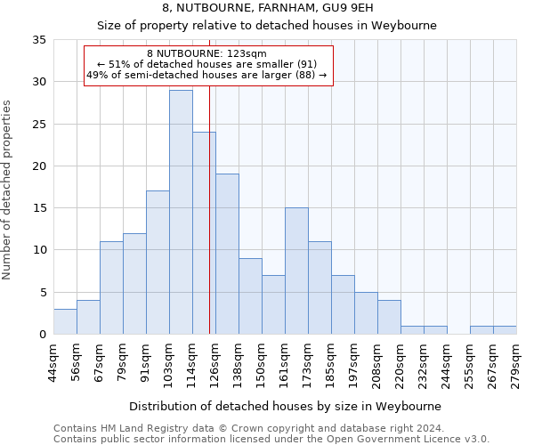 8, NUTBOURNE, FARNHAM, GU9 9EH: Size of property relative to detached houses in Weybourne