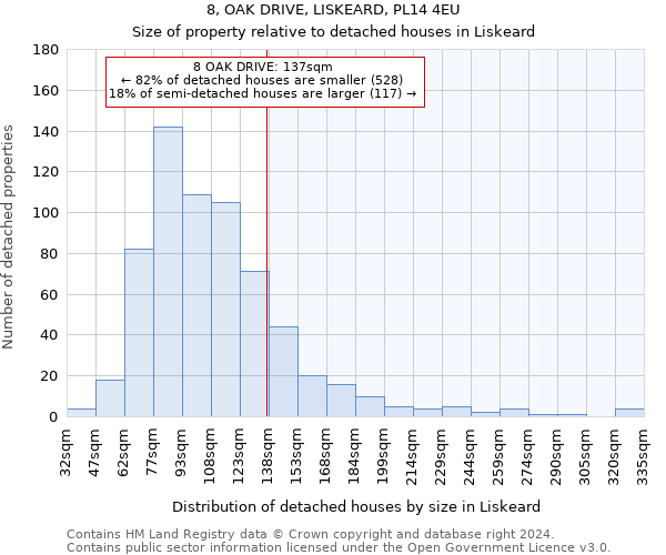 8, OAK DRIVE, LISKEARD, PL14 4EU: Size of property relative to detached houses in Liskeard