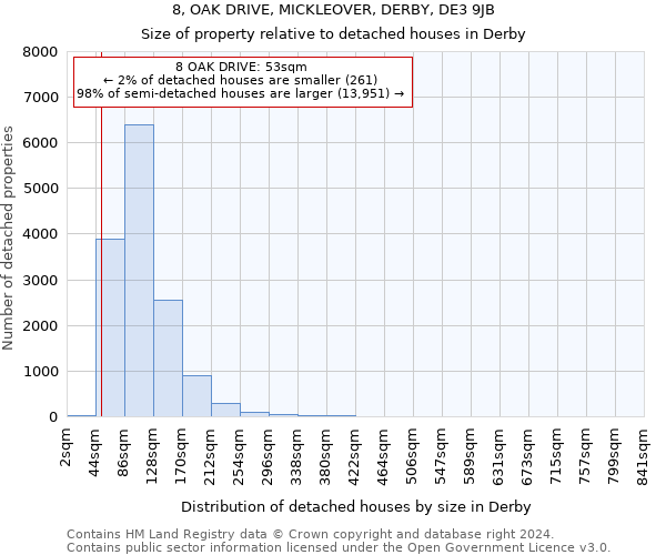 8, OAK DRIVE, MICKLEOVER, DERBY, DE3 9JB: Size of property relative to detached houses in Derby